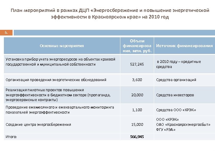 План мероприятий в рамках ДЦП «Энергосбережение и повышение энергетической эффективности в Красноярском крае» на