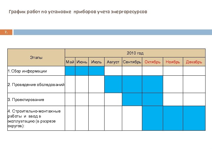 График работ по установке приборов учета энергоресурсов 7. Этапы 1. Сбор информации 2010 год