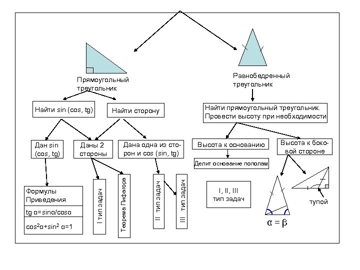 Равнобедренный треугольник Прямоугольный треугольник Найти sin (cos, tg) Дан sin (cos, tg) Найти прямоугольный