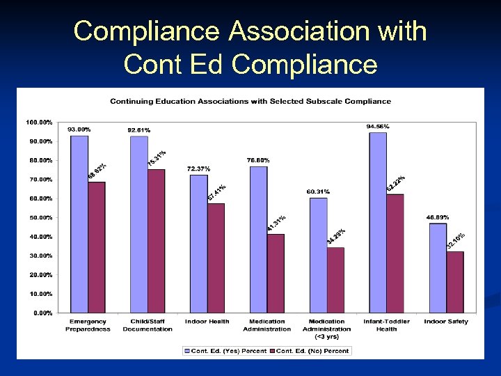 Compliance Association with Cont Ed Compliance 