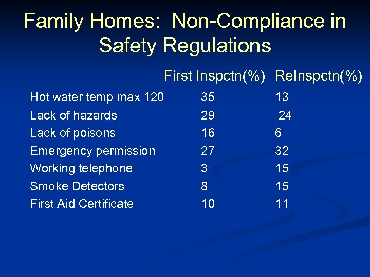 Family Homes: Non-Compliance in Safety Regulations First Inspctn(%) Re. Inspctn(%) Hot water temp max