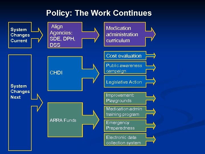 Policy: The Work Continues System Changes Current Align Agencies: SDE, DPH, DSS Medication administration