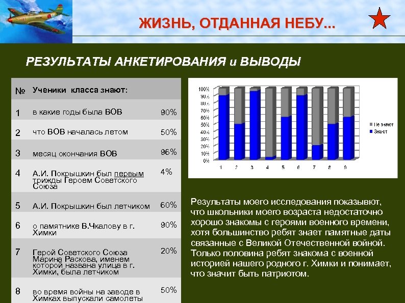 ЖИЗНЬ, ОТДАННАЯ НЕБУ. . . РЕЗУЛЬТАТЫ АНКЕТИРОВАНИЯ и ВЫВОДЫ № Ученики класса знают: 1