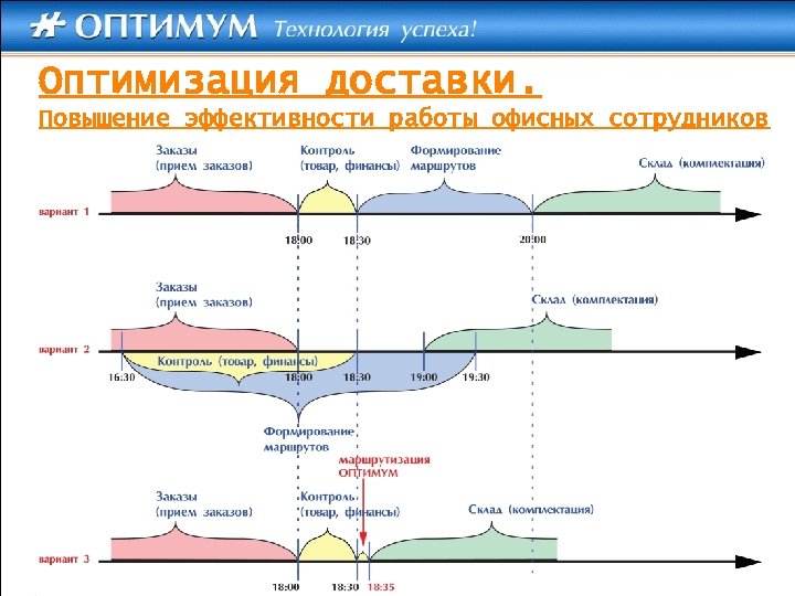 Оптимизация доставки. Повышение эффективности работы офисных сотрудников 
