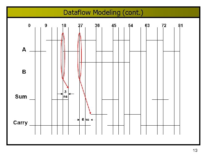 Dataflow Modeling (cont. ) 13 