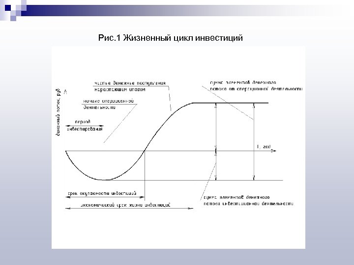Рис. 1 Жизненный цикл инвестиций 