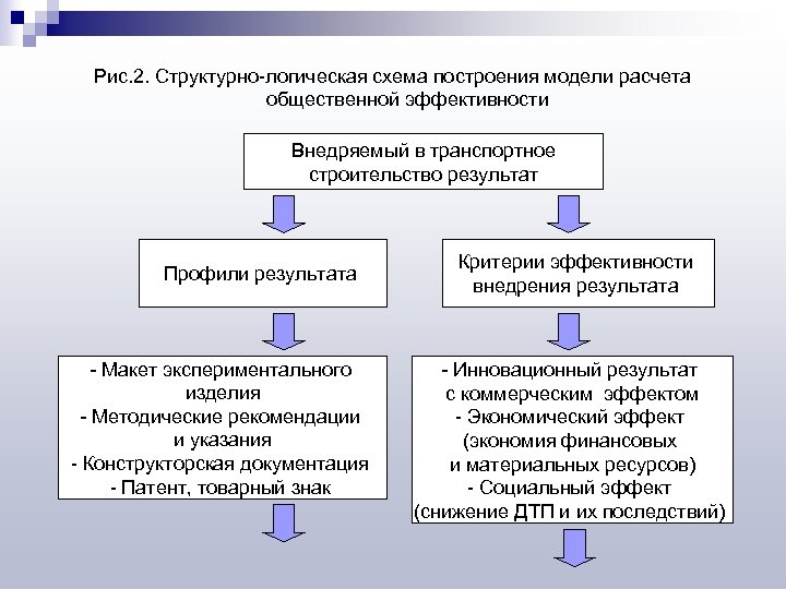 Рис. 2. Структурно-логическая схема построения модели расчета общественной эффективности Внедряемый в транспортное строительство результат