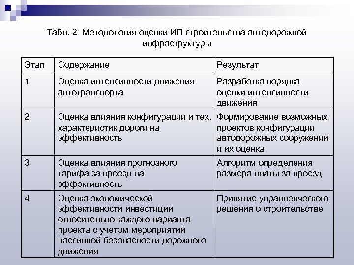 Табл. 2 Методология оценки ИП строительства автодорожной инфраструктуры Этап Содержание Результат 1 Оценка интенсивности