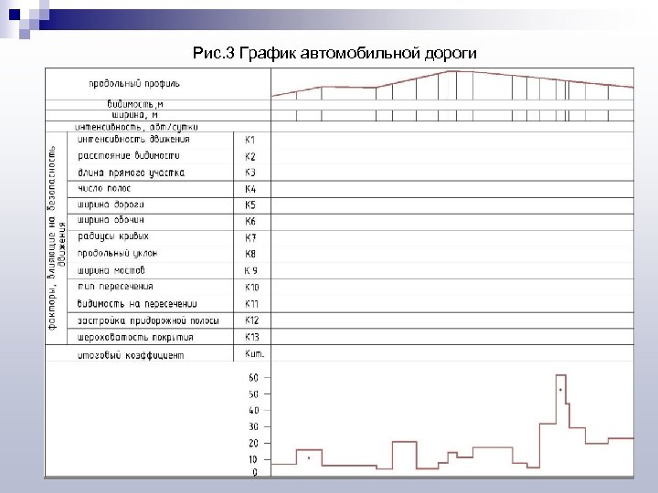 Рис. 3 График автомобильной дороги 