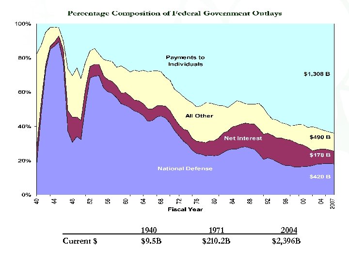 Current $ 1940 $9. 5 B 1971 $210. 2 B 2004 $2, 396 B