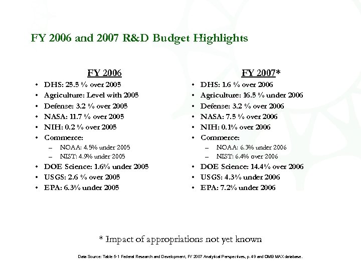 FY 2006 and 2007 R&D Budget Highlights FY 2006 • • • DHS: 25.