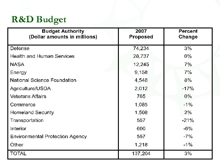 R&D Budget 13 