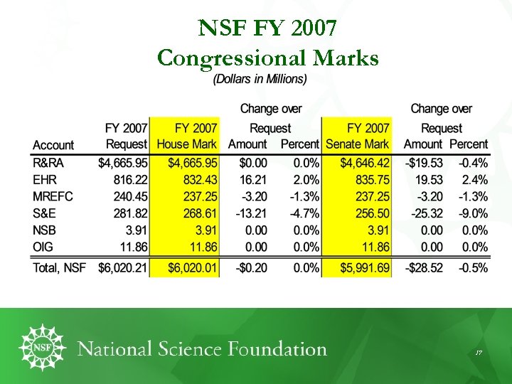 NSF FY 2007 Congressional Marks 17 