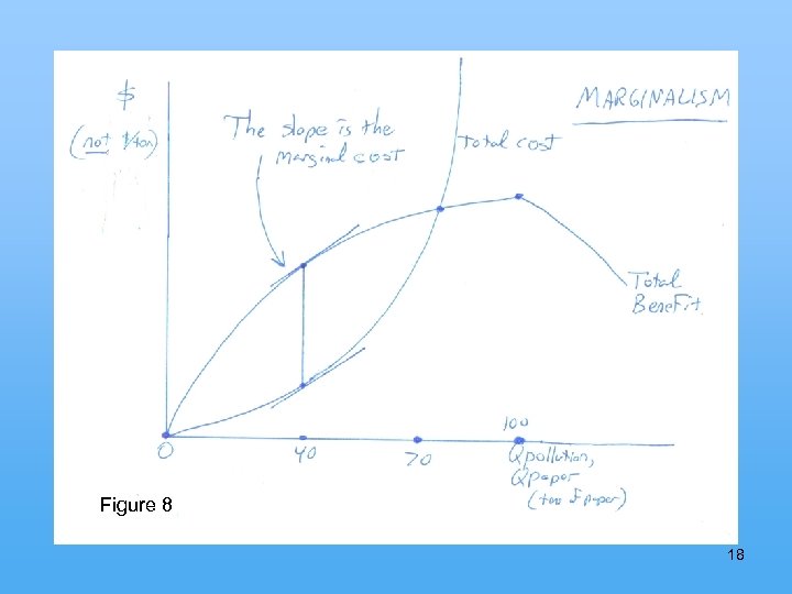  Marginalism Figure 8 18 