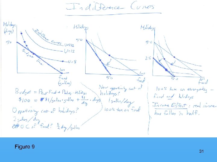 HOUR 2: Indiffrence Curves Figure 9 31 