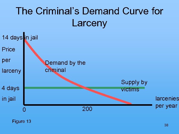 The Criminal’s Demand Curve for Larceny 14 days in jail Price per Demand by