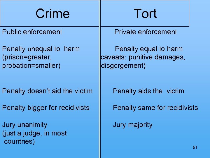  Crime Tort Public enforcement Private enforcement Penalty unequal to harm Penalty equal to