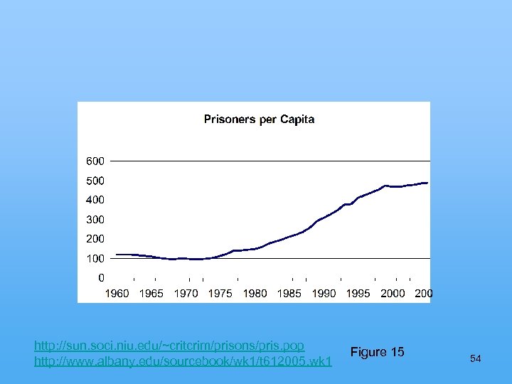 http: //sun. soci. niu. edu/~critcrim/prisons/pris. pop http: //www. albany. edu/sourcebook/wk 1/t 612005. wk 1