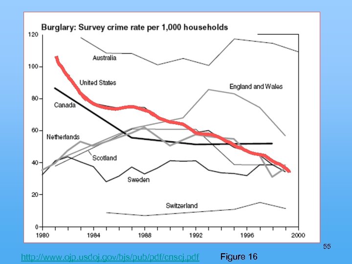 55 http: //www. ojp. usdoj. gov/bjs/pub/pdf/cnscj. pdf Figure 16 