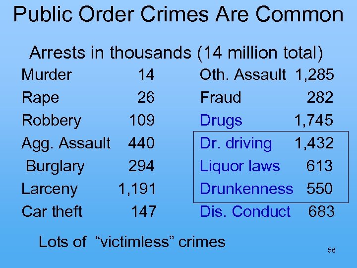 Public Order Crimes Are Common Arrests in thousands (14 million total) Murder 14 Oth.