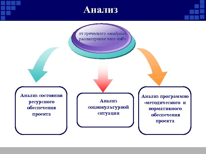 Анализ от греческого «analysis» рассмотрение чего-либо Анализ состояния ресурсного обеспечения проекта Анализ социокультурной ситуации