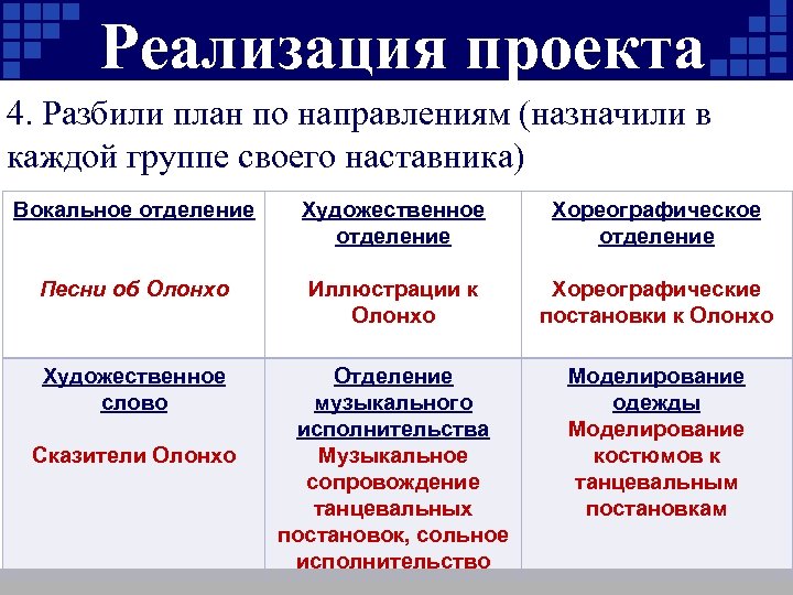 Реализация проекта 4. Разбили план по направлениям (назначили в каждой группе своего наставника) Вокальное