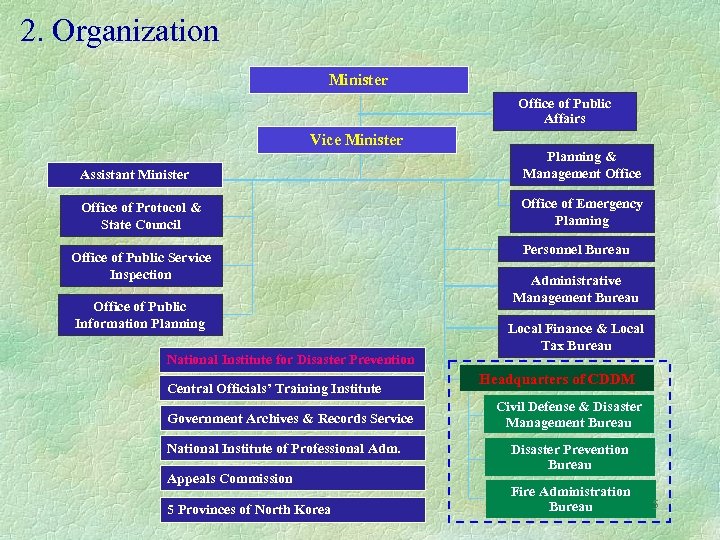 2. Organization Minister Office of Public Affairs Vice Minister Assistant Minister Planning & Management