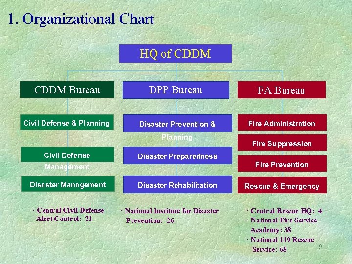 1. Organizational Chart HQ of CDDM Bureau DPP Bureau FA Bureau Civil Defense &
