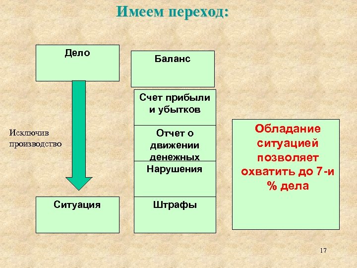 Имеем переход: Дело Баланс Счет прибыли и убытков Исключив производство Ситуация Отчет о движении