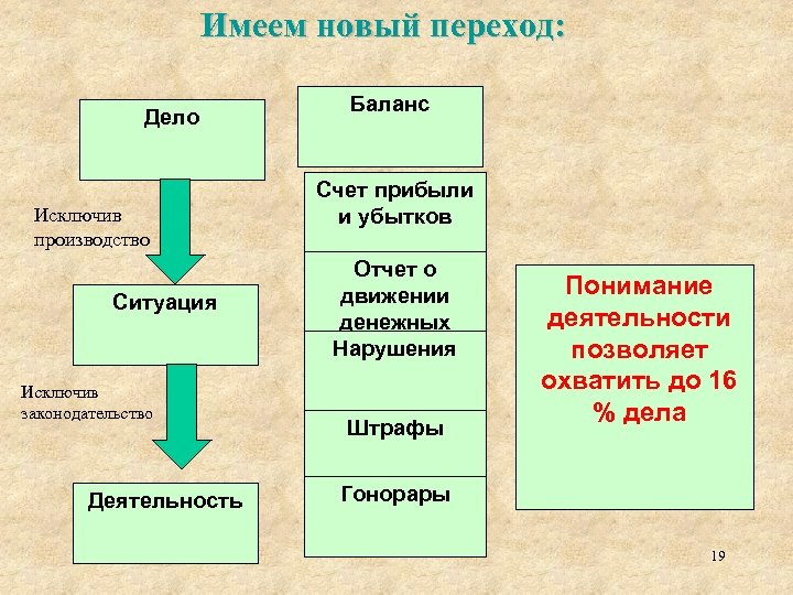 Имеем новый переход: Дело Исключив производство Ситуация Исключив законодательство Деятельность Баланс Счет прибыли и