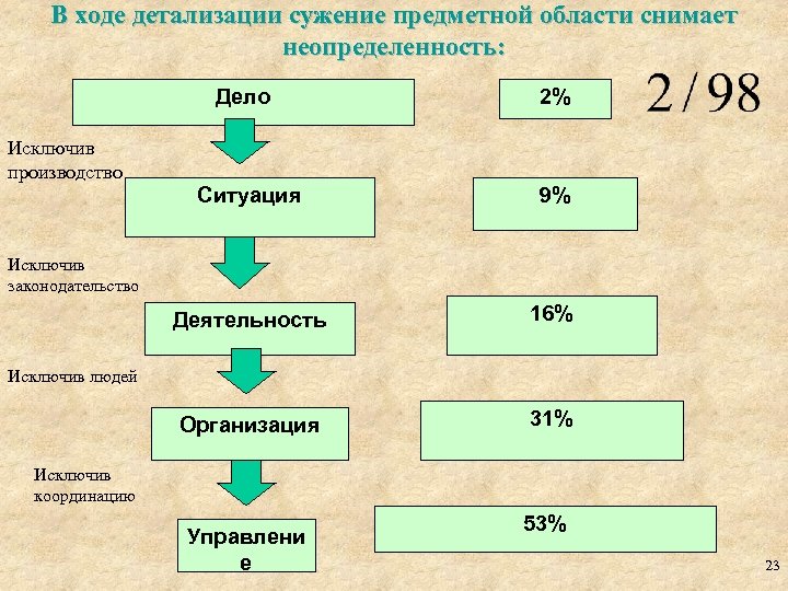 В ходе детализации сужение предметной области снимает неопределенность: Дело 2% Ситуация 9% Деятельность 16%