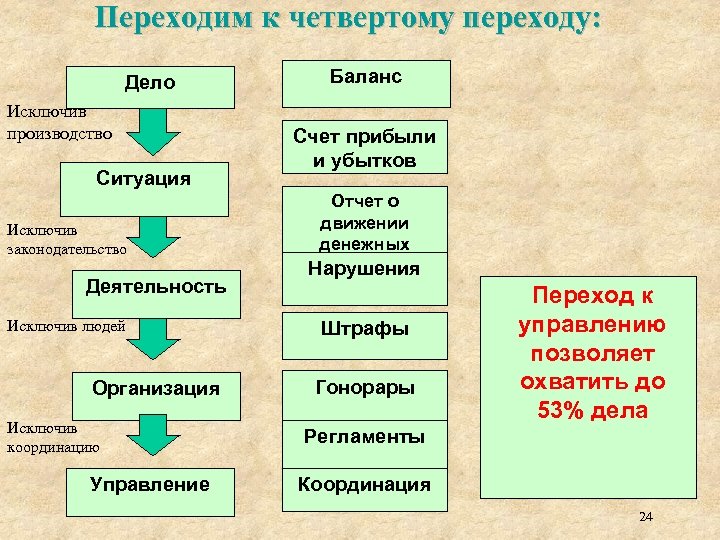 Переходим к четвертому переходу: Дело Исключив производство Ситуация Исключив законодательство Деятельность Исключив людей Организация