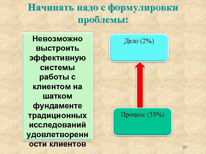 Начинать надо с формулировки проблемы: Невозможно выстроить эффективную системы работы с клиентом на шатком