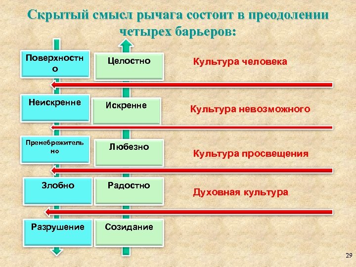 Скрытый смысл рычага состоит в преодолении четырех барьеров: Поверхностн о Неискренне Пренебрежитель но Целостно