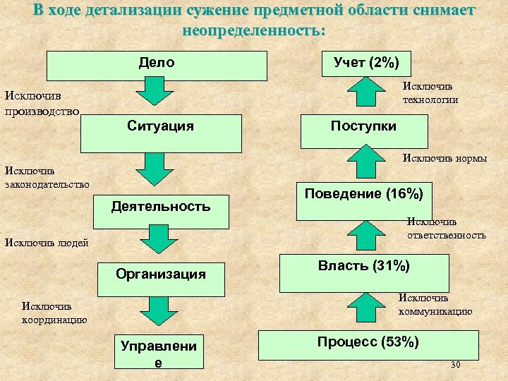 В ходе детализации сужение предметной области снимает неопределенность: Дело Учет (2%) Исключив технологии Исключив