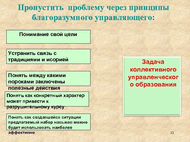 Пропустить проблему через принципы благоразумного управляющего: Понимание свой цели Устранить связь с традициями и