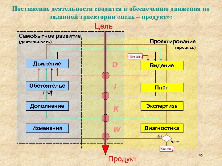 Постижение деятельности сводится к обеспечению движения по заданной траектории «цель – продукт» : Цель