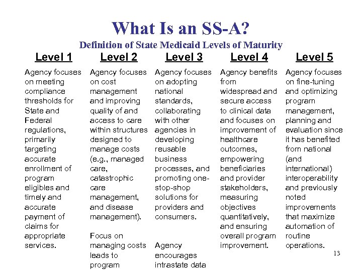 What Is an SS-A? Definition of State Medicaid Levels of Maturity Level 1 Level