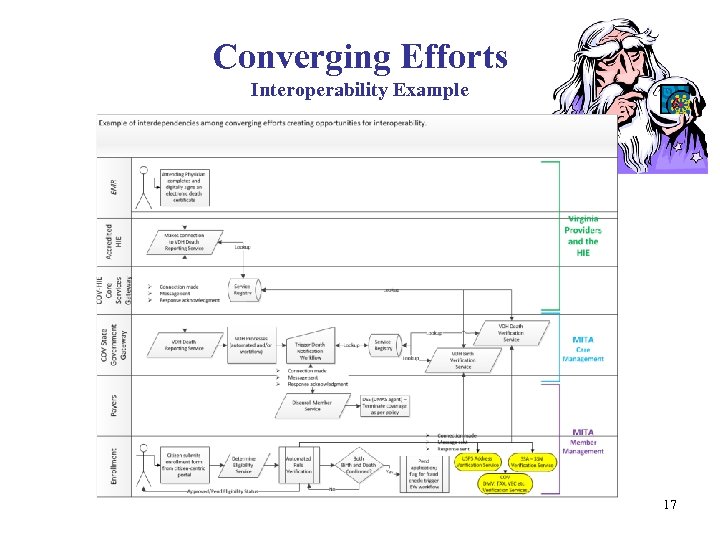 Converging Efforts Interoperability Example 17 