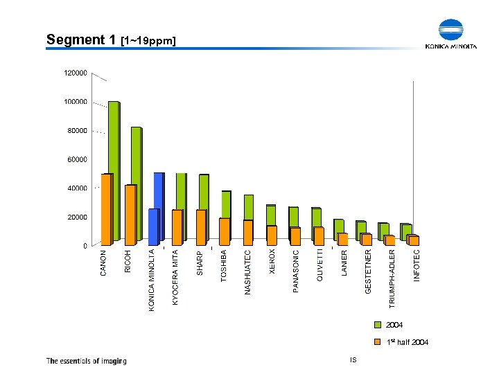 Segment 1 [1~19 ppm] 2004 1 st half 2004 ISM - Office Marketing Group