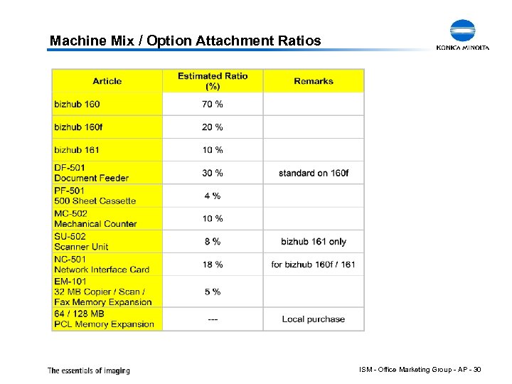 Machine Mix / Option Attachment Ratios ISM - Office Marketing Group - AP -