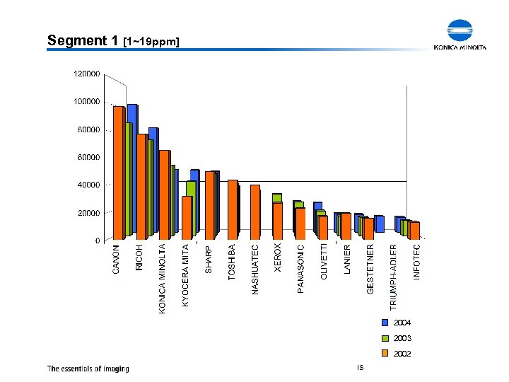Segment 1 [1~19 ppm] 2004 2003 2002 ISM - Office Marketing Group - AP