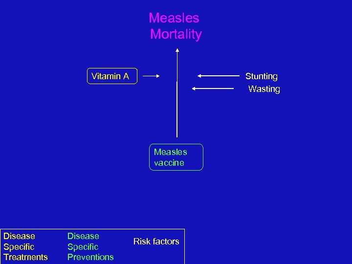 Measles Mortality Stunting Wasting Vitamin A Measles vaccine Disease Specific Treatments Disease Specific Preventions