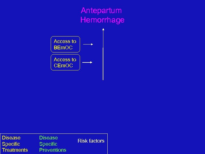 Antepartum Hemorrhage Access to BEm. OC Access to CEm. OC Disease Specific Treatments Disease