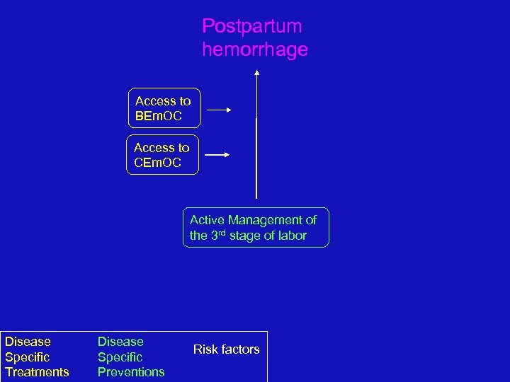 Postpartum hemorrhage Access to BEm. OC Access to CEm. OC Active Management of the