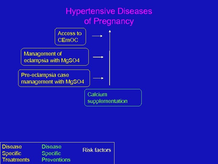 Hypertensive Diseases of Pregnancy Access to CEm. OC Management of eclampsia with Mg. SO