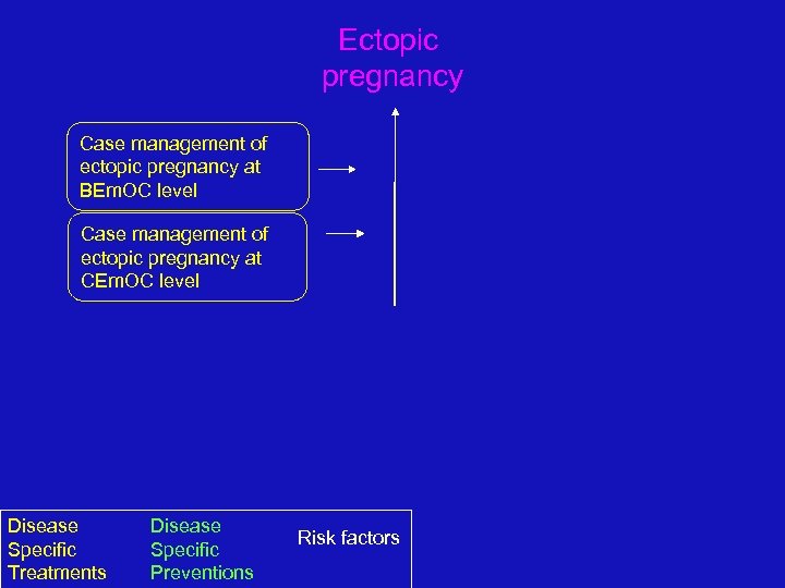 Ectopic pregnancy Case management of ectopic pregnancy at BEm. OC level Case management of