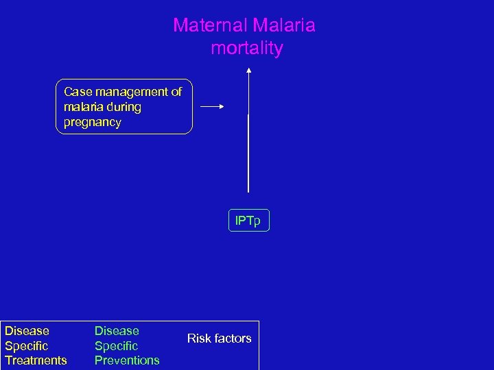 Maternal Malaria mortality Case management of malaria during pregnancy IPTp Disease Specific Treatments Disease