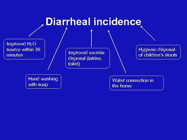 Diarrheal incidence Improved H 2 O source within 30 minutes Hand washing with soap