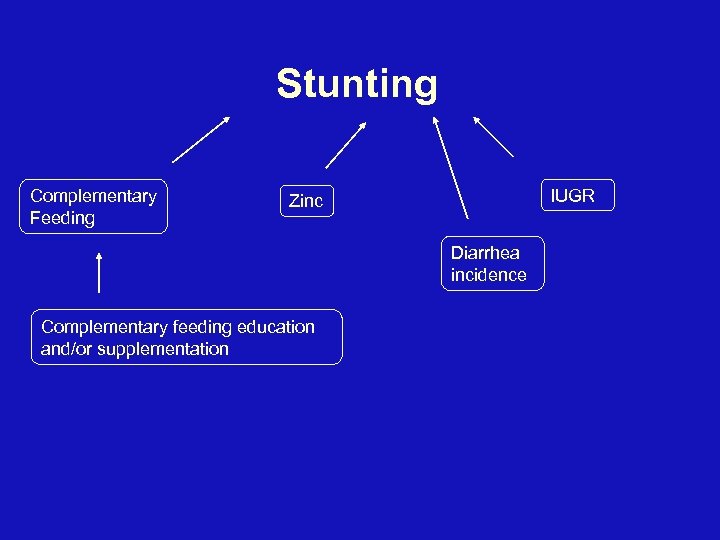 Stunting Complementary Feeding IUGR Zinc Diarrhea incidence Complementary feeding education and/or supplementation 